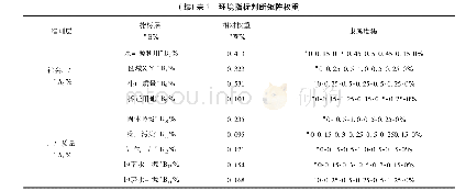 《表1 环境指标判断矩阵权重》