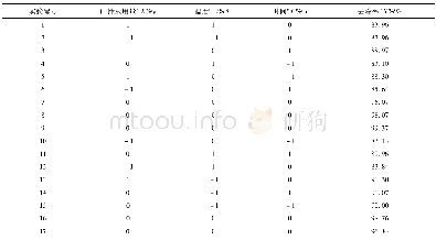 《表2 Box-Behnken实验设计方案及实验结果》