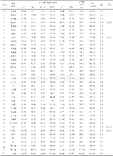 表1 调查区岩溶水主要离子成分含量统计表