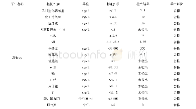 表1 灌溉水的检测结果：对水质检测结果的质量控制与保证研究