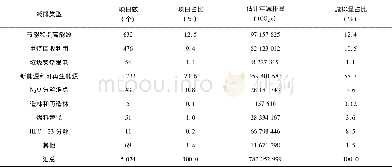 表1 国家发改委批准的CDM项目分析