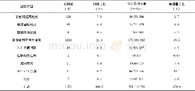 表3 获得CERs签发的CDM项目数和减排量