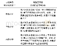 《表1 水污染及垃圾污染对施工环境污染防治作用分析表》