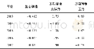 表1 2013年-2017年生态承载力各个目标阶层指标