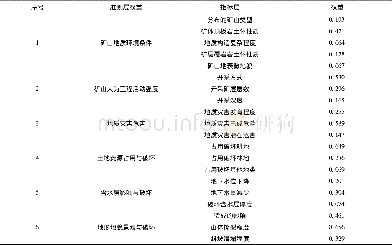 表2 矿山地质环境影响因子权重及赋值