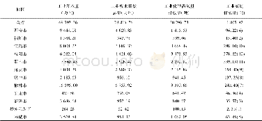 表3 各市工业用水量、工业废气排放总量、工业化学需氧量排放量和工业氨氮排放量