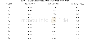 表1 医疗药品污染物减排项目成本控制的描述性统计分析结果