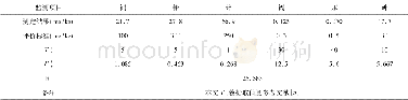 表6 潜在生态危害系数和危害指数