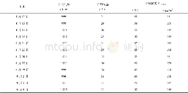 表1 超标日O3-8 h浓度与气压、气温和湿度统计