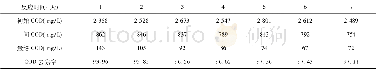 表2 Fenton-MBR联合工艺对COD去除率的影响
