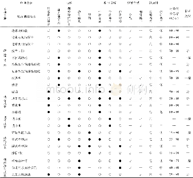 表1 低影响开发设施选用一览表