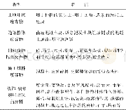 表1 具体建筑施工废弃物类型及特征