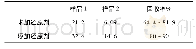 表4 两种试样方法对比结果