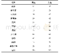 表1 各项健身运动的参与人数统计