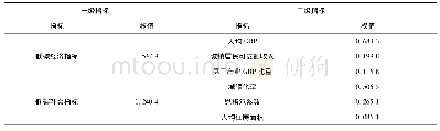 表2 权重指标值的分级：基于层次分析法的区域低碳城市发展评价研究——以安徽省为例