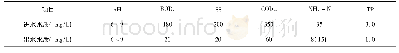 表1 原设计进出水水质：深床反硝化滤池+外压式超滤在城镇污水处理厂地表准Ⅳ类出水标准的应用实践研究