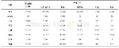 表2 2015年扬州市水产养殖业养殖面积和水产品产量一览表