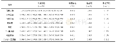 表3 方法检出限及测定下限