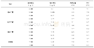 表4 方法精密度：高效液相色谱法检测废水中酚类化合物研究