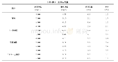 表4 方法精密度：高效液相色谱法检测废水中酚类化合物研究