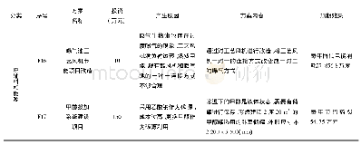 表2 某污水处理厂中/高费方案内容与实施效果汇总表