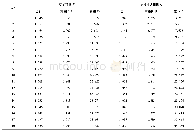 表2 抽取因子旋转后的总方差解释表 (部分)