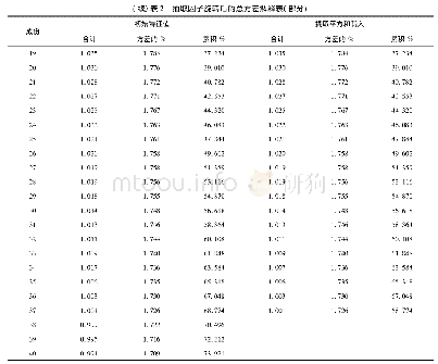 表2 抽取因子旋转后的总方差解释表 (部分)