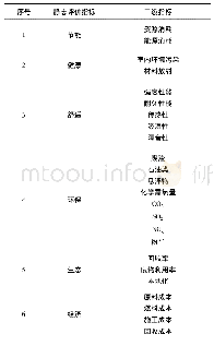 表2 静态评价指标划分：基于全生命周期的建筑材料环保评价体系概述