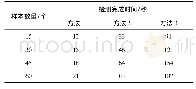 《表1 不同设计方法检测完成时间对比》