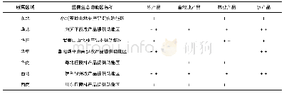 《表3 中国重要生态功能区生态系统产品提供服务功能的差异化表现举例》