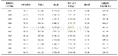 《表2 2007年-2017年各行业碳排放量》