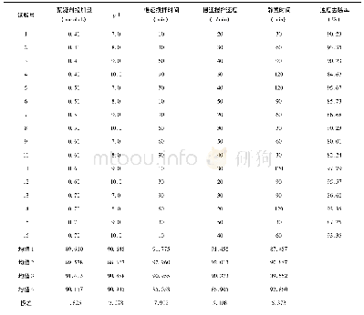 《表1 正交试验结果与极差分析》