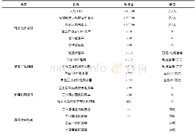 《表1 循环经济评价体系标准值》