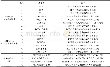 表2 变量及其衡量指标：我国城市居民购买有机农产品的渠道研究