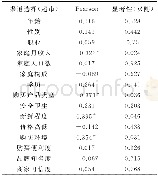 表6 超市渠道选择意愿与各变量之间的相关分析