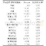 表8 社区便利店渠道选择意愿与各变量之间的相关分析