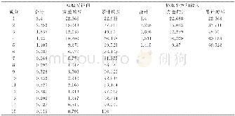 表1 0 解释的总方差：我国城市居民购买有机农产品的渠道研究