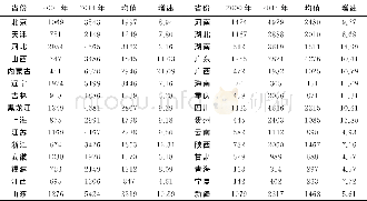 表1 城镇居民直接碳排放的省域差异