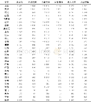 表3 不同省份城镇居民直接碳排放因素分解结果