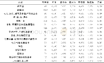 《表2 R2分行业统计性描述结果》