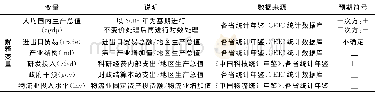 表1 计量模型相关变量的说明