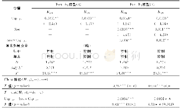 表6 采用社会责任指数度量企业社会责任表现的回归结果 (控制变量略)