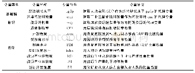 《表2 变量定义表：可耗竭资源与经济可持续发展“悖论”研究》