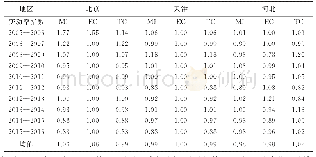 表6 2005—2016年北京、天津、河北货运碳排放效率ML指数结果及分解