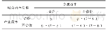 《表2 产融合作博弈联盟的先验概率》