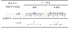 《表4 金融资本的后验概率》