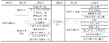 《表4 区域物流能力评价指标体系》