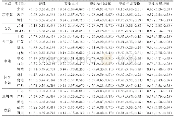 表6 2012—2016年各省(市)整体和各指标的综合云优势度(Ex,En,He)