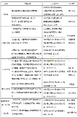 表2 我国养老机构的税收优惠政策