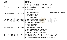 表上海城市空间结构演变的四个阶段